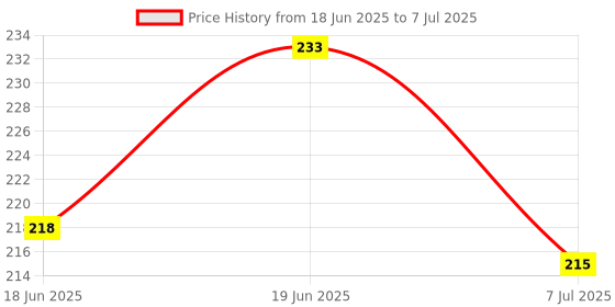 flipkart.com whipbird Breathing Trainer with Pure Silicone Lung Exerciser Enhance Lung Capacity Ab Exerciser whipbird Price History Graph from 18 Jun 2025 to 7 Jul 2025