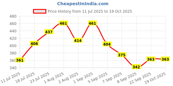 flipkart.com actrovax Breathing trainer with Resistance Adjustable, excellent quality Breathing Trainer actrovax Price History Graph from 11 Jul 2025 to 19 Oct 2025