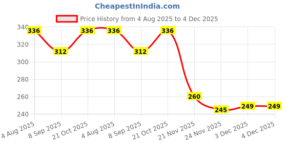flipkart.com brebit 12NAPPY brebit Price History Graph from 4 Aug 2025 to 3 Dec 2025