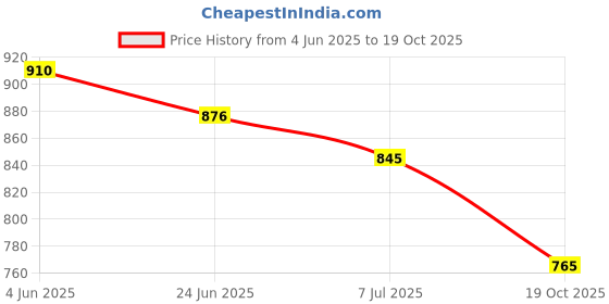 flipkart.com breckelle's 10 Modes Rechargeable Lipstick Mini Vibrator Massager Price History Graph from 4 Jun 2025 to 19 Oct 2025