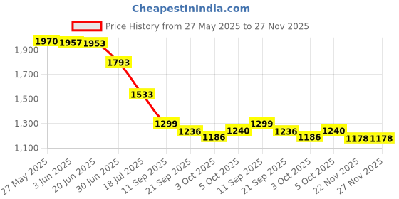 flipkart.com breckelle's Flamingo massager 10 Vibration Modes USB Rechargeable| Muscle Massager|Personal Massage Device Massager Price History Graph from 27 May 2025 to 27 Nov 2025