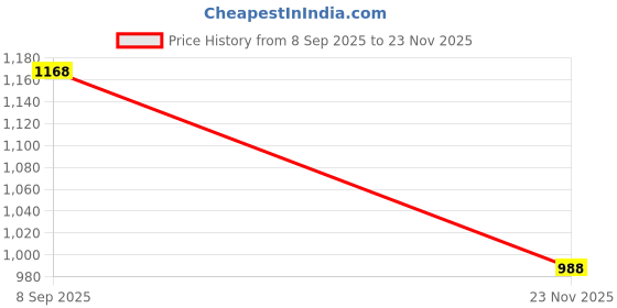 flipkart.com breckelle's Rechargeable Full Body Pain Relief Massager with Remote Control | 10 Vibration Modes |Soft Silicone | Wireless Relaxation Tool Massager Price History Graph from 8 Sep 2025 to 23 Nov 2025