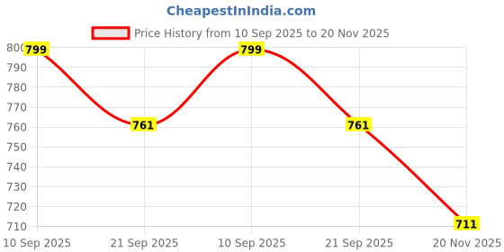 flipkart.com breckelle's Round shape Metal plug Stainless Alloy with Dimond Jewel Rubbing (Large Size) Massager Price History Graph from 10 Sep 2025 to 20 Nov 2025