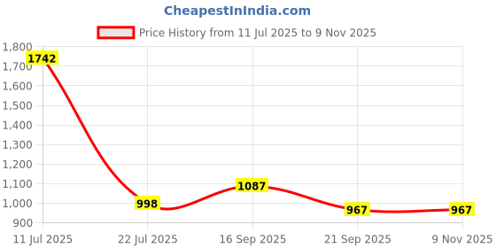 flipkart.com breckelle's Tadpole 10 Vibration Modes USB Rechargeable| Muscle Massager|Personal Massage Device Massager Price History Graph from 11 Jul 2025 to 9 Nov 2025