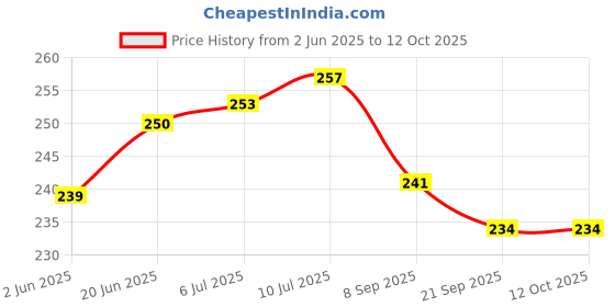 flipkart.com breecee Perfect Fit Ear Muff breecee Price History Graph from 2 Jun 2025 to 11 Oct 2025