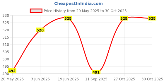 flipkart.com BREECEE RE0089 Binoculars Price History Graph from 20 May 2025 to 30 Oct 2025