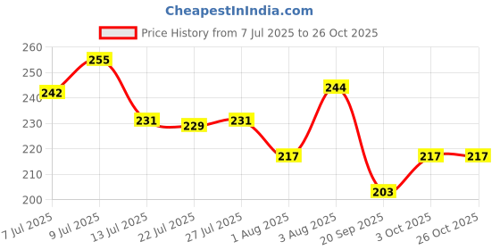 flipkart.com star farms Breed Plus 50gms & Multi Vitamin 60ml For All Birds 0.12 kg (2x0.06 kg) Dry Adult, New Born, Senior, Young Bird Food star farms Price History Graph from 7 Jul 2025 to 25 Oct 2025