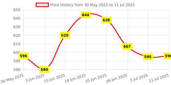 flipkart.com shree ganga enterprise Breeding box for Budgerigar Budgies and lover bird size 9*6*6 set of 2 Nest box Bird House shree ganga enterprise Price History Graph from 30 May 2025 to 11 Jul 2025
