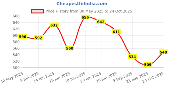 flipkart.com shree ganga enterprise Breeding box for Budgerigar Budgies and lover bird size 9*6*6 set of 2 Nest box Bird House shree ganga enterprise Price History Graph from 30 May 2025 to 24 Oct 2025