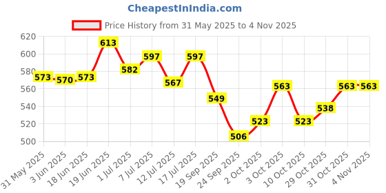 flipkart.com shree ganga enterprise Breeding box for budgies, zava zibra finches lovebirds size 9*6*6 pack of 2 Bird House shree ganga enterprise Price History Graph from 31 May 2025 to 3 Nov 2025