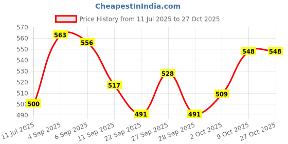 flipkart.com shree ganga enterprise BREEDING BOX FOR COCTAIL AND LOVE BIRDS SIZE 12*10*10 INCH Bird House shree ganga enterprise Price History Graph from 11 Jul 2025 to 27 Oct 2025
