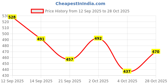 flipkart.com shree ganga enterprise Breeding box for lovebird, budgies and other birds size 9*6*6 inch pack of 2 box Bird House shree ganga enterprise Price History Graph from 12 Sep 2025 to 28 Oct 2025