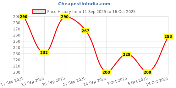 flipkart.com breedo 200 ml Pet Coat Cleanser breedo Price History Graph from 11 Sep 2025 to 16 Oct 2025