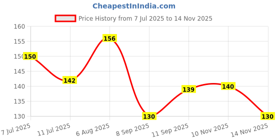 flipkart.com breedo Allergy Relief, Conditioning, Anti-fungal, Anti-microbial, Anti-itching, Anti-dandruff Natural Dog Shampoo breedo Price History Graph from 7 Jul 2025 to 14 Nov 2025