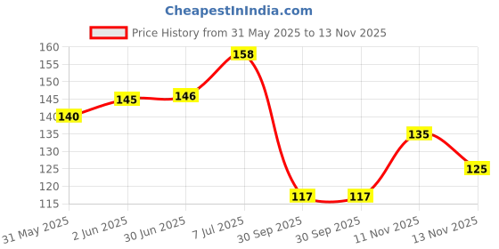 flipkart.com breedo Allergy Relief, Conditioning, Anti-fungal, Anti-microbial, Anti-itching || Paw Butter Effective to Heal, Repair, Soften, Dry, Cracked, Paws & Elbows|| Dog Shampoo breedo Price History Graph from 31 May 2025 to 13 Nov 2025