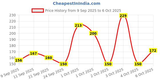flipkart.com breedo Basic Comb for Dog & Cat, Dog, Monkey, Rabbit, Hamster breedo Price History Graph from 9 Sep 2025 to 6 Oct 2025
