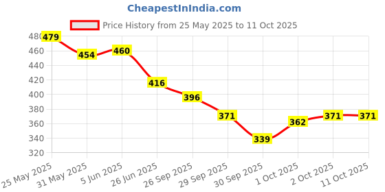 flipkart.com breedo Basic Comb forDog & Cat, Dog, Monkey, Rabbit, Hamster breedo Price History Graph from 25 May 2025 to 11 Oct 2025