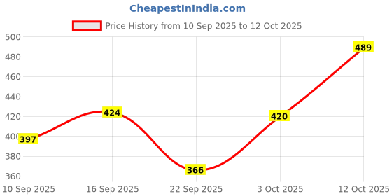 flipkart.com breedo Best Quality (Combo of 5) Dog & Cat Needs Grooming Kit For All Types Pets Pet Spa Kit breedo Price History Graph from 10 Sep 2025 to 12 Oct 2025