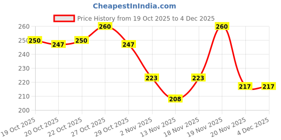 flipkart.com breedo Best Quality Dog Need (Combo of 2) Dog & Cat Slicker Brush + Anti-Itch Shampoo Allergy Relief, Conditioning, Anti-fungal, Anti-microbial, Anti-itching, Anti-dandruff Natural Dog Shampoo breedo Price History Graph from 19 Oct 2025 to 3 Dec 2025