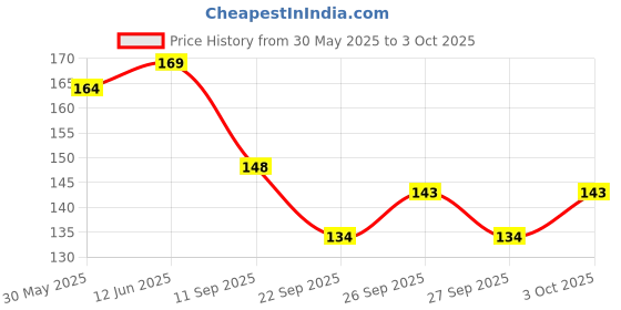 flipkart.com breedo Best Quality Double Sided Pet Comb Stainless Steel Pin Basic Comb for Dog & Cat, Dog, Monkey, Rabbit, Hamster breedo Price History Graph from 30 May 2025 to 3 Oct 2025