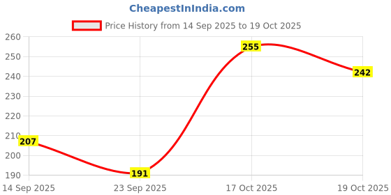 flipkart.com breedo (Combo of 2) Blue Sea DryBath Shampoo Allergy Relief, Conditioning, Anti-fungal, Anti-microbial, Anti-itching, Anti-dandruff + Rose DryBath Shampoo Spray Waterless Shampoo Dog Shampoo breedo Price History Graph from 14 Sep 2025 to 17 Oct 2025