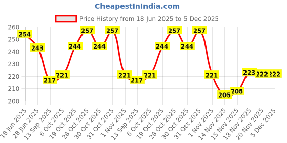 flipkart.com breedo Combo of 2 Dog 5 IN 1 Shampoo 250 ml + Dog Deodorant Purple Spray 100 ml Allergy Relief, Conditioning, Anti-fungal, Anti-microbial, Anti-itching, Anti-dandruff Natural Dog Shampoo breedo Price History Graph from 18 Jun 2025 to 5 Dec 2025