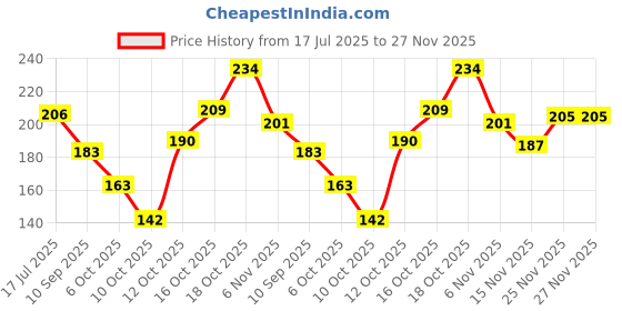 flipkart.com breedo (Combo of 2) Dog 5 IN 1 Shampoo + Anti-Itch Shampoo (Total 500 ml) Allergy Relief, Conditioning, Anti-fungal, Anti-microbial, Anti-itching, Anti-dandruff Natural Dog Shampoo breedo Price History Graph from 17 Jul 2025 to 26 Nov 2025