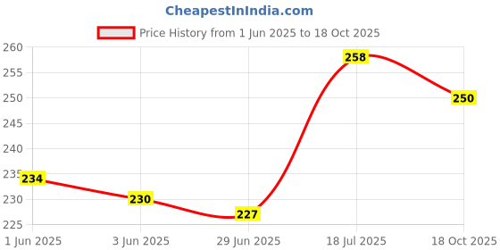 flipkart.com breedo (Combo of 2) Dog 5IN1 Shampoo (250 ml) + Anti-Itch Shampoo (250 ml) Allergy Relief, Conditioning, Anti-fungal, Anti-microbial, Anti-itching, Anti-dandruff Natural Dog Shampoo breedo Price History Graph from 1 Jun 2025 to 18 Oct 2025