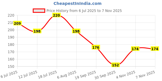 flipkart.com breedo (Combo of 2) Dog Anti-Itch Shampoo (250 ml) + Bath Gloves Allergy Relief, Conditioning, Anti-fungal, Anti-microbial, Anti-itching, Anti-dandruff Natural Dog Shampoo breedo Price History Graph from 6 Jul 2025 to 4 Nov 2025