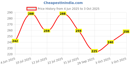 flipkart.com breedo (Combo Of 2) Imported Dog Slicker + Hair Brush With Complimentary Pack Perfume Basic Comb forDog & Cat, Dog, Monkey, Rabbit, Hamster breedo Price History Graph from 4 Jun 2025 to 3 Oct 2025