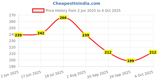 flipkart.com breedo (Combo Of 2) Imported Dog Slicker + Hair Comb With Complimentary Pack Perfume Basic Comb forDog & Cat, Dog, Monkey, Rabbit, Hamster breedo Price History Graph from 2 Jun 2025 to 4 Oct 2025