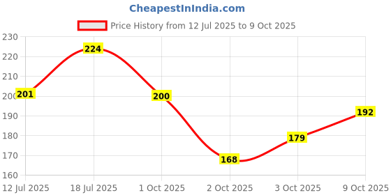 flipkart.com breedo (Combo Of 2) Imported Slicker + Bath Scrub Grooming Kit For All Breed Dog Slicker Brushes for Dog & Cat, Dog, Monkey, Rabbit, Hamster breedo Price History Graph from 12 Jul 2025 to 9 Oct 2025
