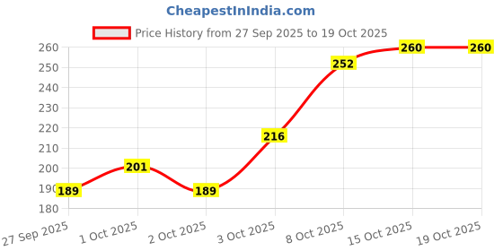 flipkart.com breedo (Combo of 2) Lavender DryBath Shampoo Spray Waterless Shampoo Conditioning Allergy Relief, Conditioning, Anti-fungal, Anti-microbial, Anti-itching, Anti-dandruff Rose Conditioning Waterless Shampoo (400 ML) Dogs & Puppy Dry/Waterless Dog Shampoo breedo Price History Graph from 27 Sep 2025 to 18 Oct 2025