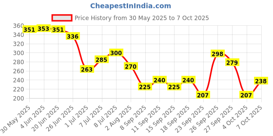 flipkart.com breedo (Combo of 3) Dog 5 IN 1 Shampoo + Deshedding Shampoo 500 ml + 100 ml Spray Allergy Relief, Conditioning, Anti-fungal, Anti-microbial, Anti-itching, Anti-dandruff Natural Dog Shampoo breedo Price History Graph from 30 May 2025 to 7 Oct 2025