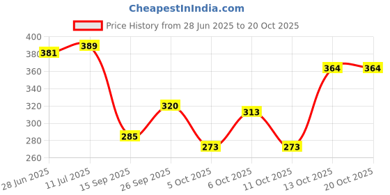 flipkart.com breedo (Combo of 3) Dog Anti-Itch Shampoo + Flea-Tick Shampoo 500 ml + 100 ml Spray Allergy Relief, Conditioning, Anti-fungal, Anti-microbial, Anti-itching, Anti-dandruff Natural Dog Shampoo breedo Price History Graph from 28 Jun 2025 to 17 Oct 2025