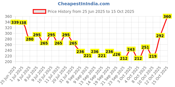 flipkart.com breedo (Combo of 3) Dog Deshedding Shampoo + Flea-Tick Shampoo + Deodorant Spray Allergy Relief, Conditioning, Anti-fungal, Anti-microbial, Anti-itching, Anti-dandruff Natural Dog Shampoo breedo Price History Graph from 25 Jun 2025 to 15 Oct 2025