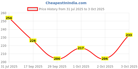 flipkart.com breedo (Combo Of 3) Imported Dog Slicker + Anti-Itch Shampoo + Deodorant Spray Basic Comb for Dog & Cat, Dog, Monkey, Rabbit, Hamster breedo Price History Graph from 31 Jul 2025 to 3 Oct 2025