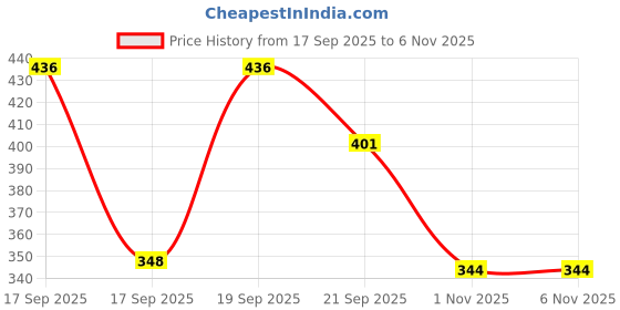 flipkart.com breedo (COMBO OF 4) Dog Deodorant Perfume + Powder + toothpaste +Teethbrush Natural Cologne breedo Price History Graph from 17 Sep 2025 to 5 Nov 2025