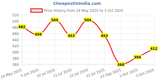 flipkart.com breedo (Combo of 4) Dog Toothpaste + Teeth Brush + Body Perfume Spray + Scrub Basic Comb for Dog & Cat, Dog, Monkey, Rabbit, Hamster breedo Price History Graph from 24 May 2025 to 3 Oct 2025