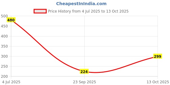 flipkart.com breedo (Combo of 4) Dog Toothpaste + Teeth Brush + Comb + Hair Brush For All Breed Dog Basic Comb for Dog & Cat, Dog, Monkey, Rabbit, Hamster breedo Price History Graph from 4 Jul 2025 to 13 Oct 2025