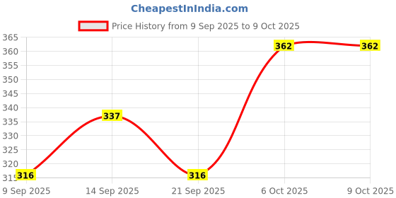 flipkart.com breedo (Combo of 4 ) Dog Toothpaste + Wipes + Scrub + Teeth Brush For All Breed Dogs Basic Comb for Dog & Cat, Dog, Monkey, Rabbit, Hamster breedo Price History Graph from 9 Sep 2025 to 8 Oct 2025