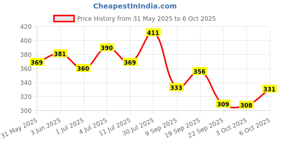 flipkart.com breedo (Combo of 4 ) Toothpaste + Teeth Brush + Flea Comb + Scrub For All Breed Dogs Basic Comb forDog & Cat, Dog, Monkey, Rabbit, Hamster breedo Price History Graph from 31 May 2025 to 6 Oct 2025