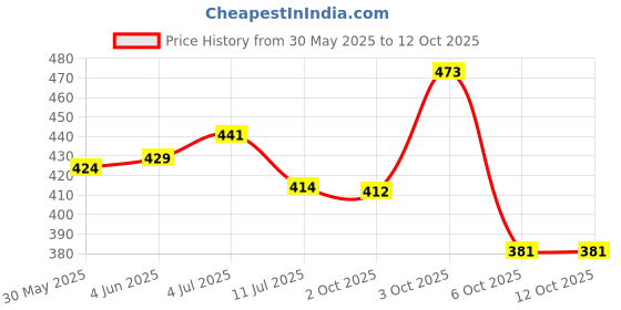flipkart.com breedo Combo Of 5 Slicker + Nail Clipper + Comb + Gloves + Teeth Brush Grooming Kit Basic Comb forDog & Cat, Dog, Monkey, Rabbit, Hamster breedo Price History Graph from 30 May 2025 to 11 Oct 2025
