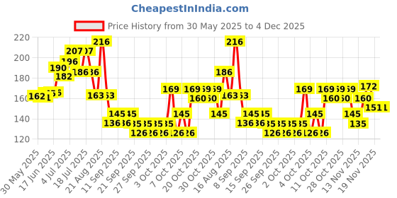 flipkart.com breedo Cool Mint Toothpaste and 1Pcs Dog Toothbrush Combo for Dogs - 100g | Pet Toothpaste breedo Price History Graph from 30 May 2025 to 4 Dec 2025