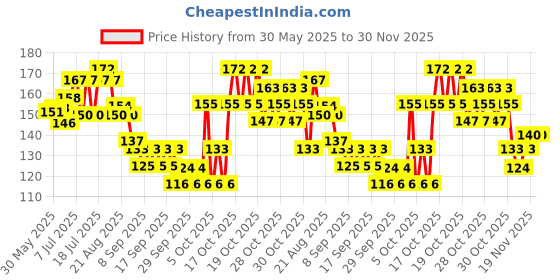 flipkart.com breedo Cool Mint Toothpaste for Dogs - 100g |Soothing Mix of Mint and Cinnamon Oil Pet Toothpaste breedo Price History Graph from 30 May 2025 to 30 Nov 2025