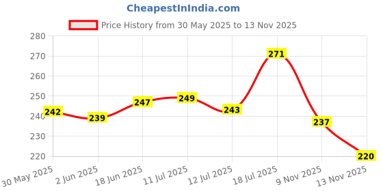 flipkart.com breedo Dog & Cat Need (Pack of 2) Dog 5IN1 Shampoo ( 500 ml ) Allergy Relief, Conditioning, Anti-fungal, Anti-microbial, Anti-itching, Anti-dandruff Natural Dog Shampoo breedo Price History Graph from 30 May 2025 to 13 Nov 2025
