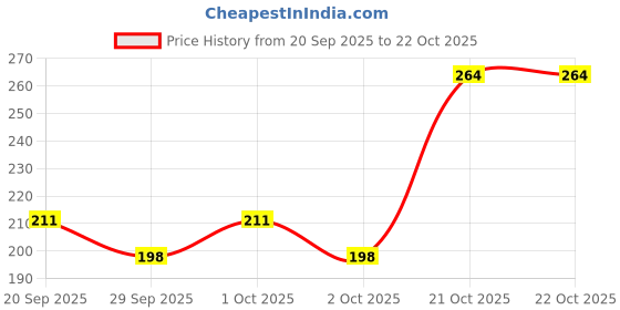 flipkart.com breedo Dog & Cat Slicker Brushes for German Shepherd Labrador Rottweiler Basic Comb forDog & Cat, Dog, Monkey, Rabbit, Hamster breedo Price History Graph from 20 Sep 2025 to 22 Oct 2025
