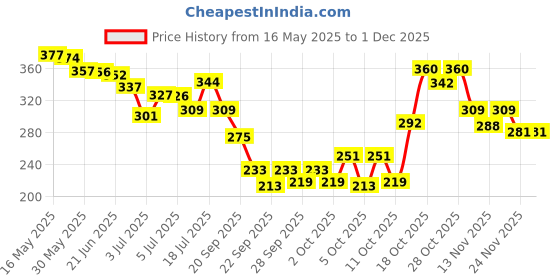 flipkart.com breedo Dog (Combo of 3) Flea-Tick Shampoo + Anti-Itch Shampoo 500 ml + 100 ml Spray Allergy Relief, Conditioning, Anti-fungal, Anti-microbial, Anti-itching, Anti-dandruff Natural Dog Shampoo breedo Price History Graph from 16 May 2025 to 30 Nov 2025