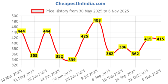 flipkart.com breedo Dog Combo of 4 Dog Refreshing Body Perfume + Powder + Toothpaste + Teethbrush Natural Cologne breedo Price History Graph from 30 May 2025 to 6 Nov 2025
