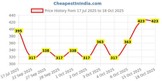flipkart.com breedo Dog Grooming Kit ( Combo of 4 ) Pet Comb + Teeth Brush + Gloves + Nail Clipper Basic Comb forDog & Cat, Dog, Monkey, Rabbit, Hamster breedo Price History Graph from 17 Jul 2025 to 18 Oct 2025